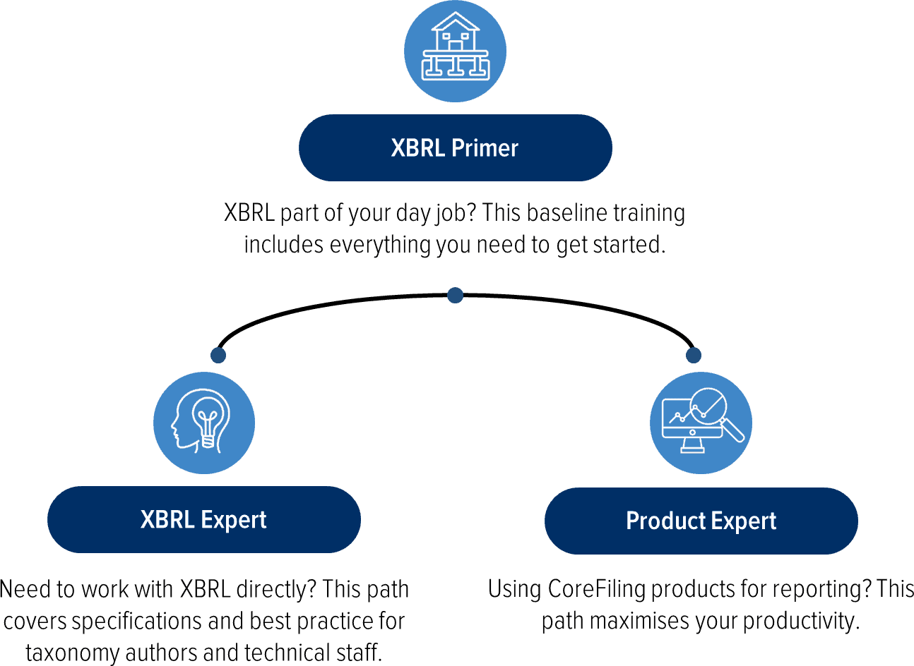 cfl-trainingPathways XBRL Training Paths