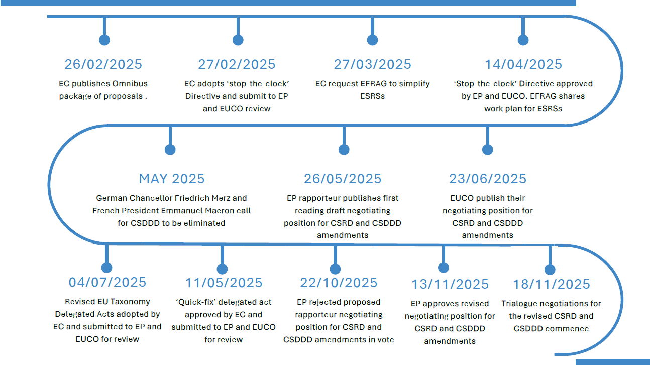 CRSD Omnibus timeline
