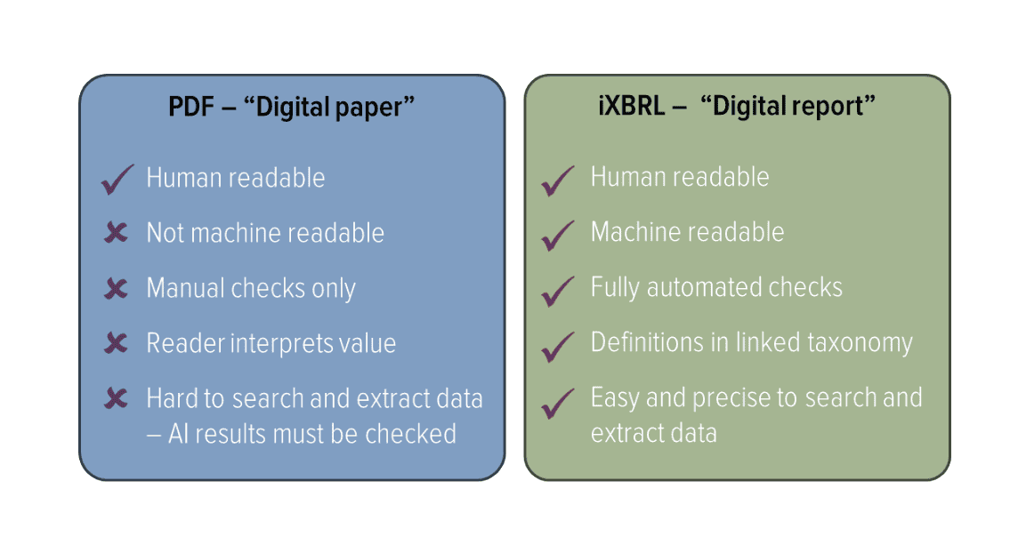 Comparison of the digital credentials of PDF vs. SBR’s iXBRL format