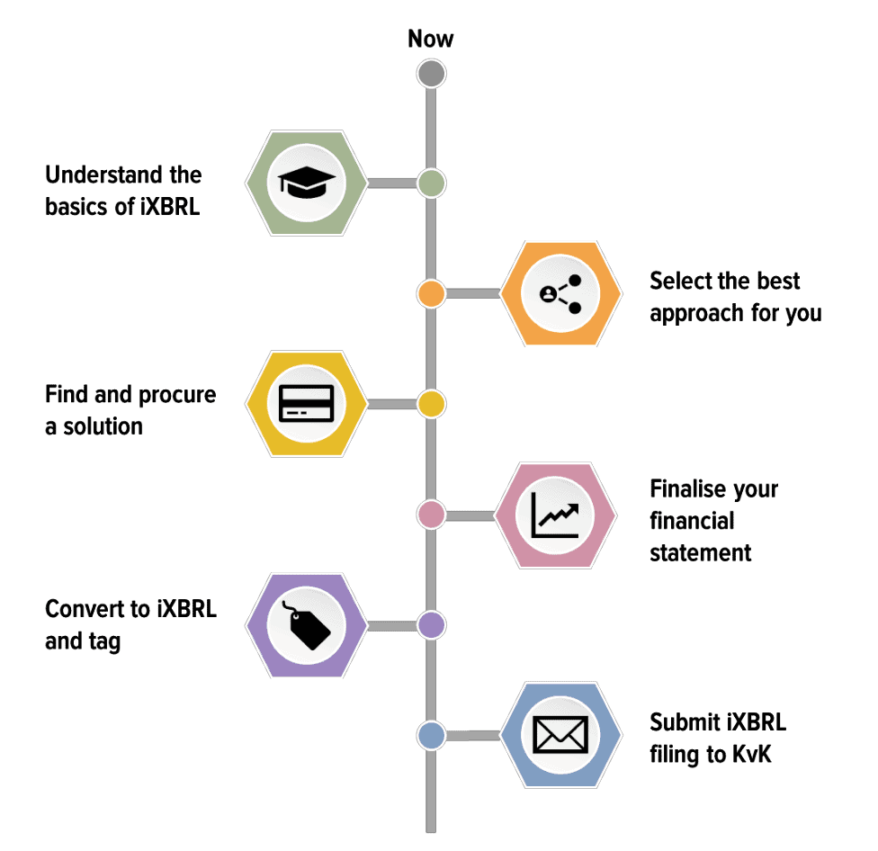 Timeline of activity to file in iXBRL to KvK
