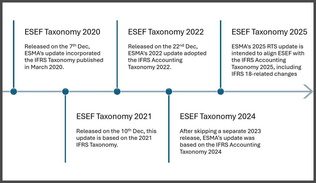 Last five ESEF Taxonomy releases from ESMA, the correct version must be selected for the filing to be accepted.