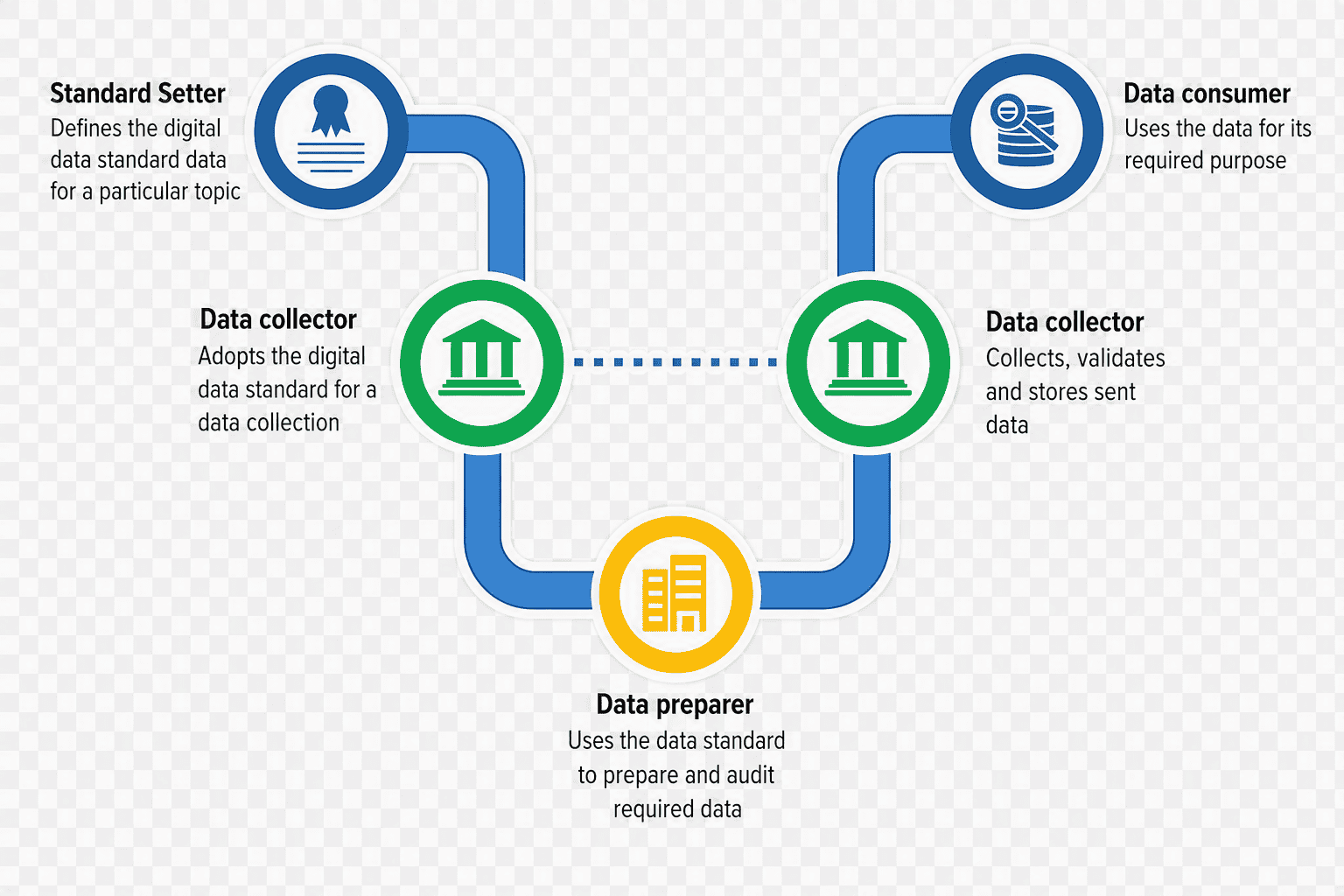 Overview of a typical XBRL data collection ecosystem.