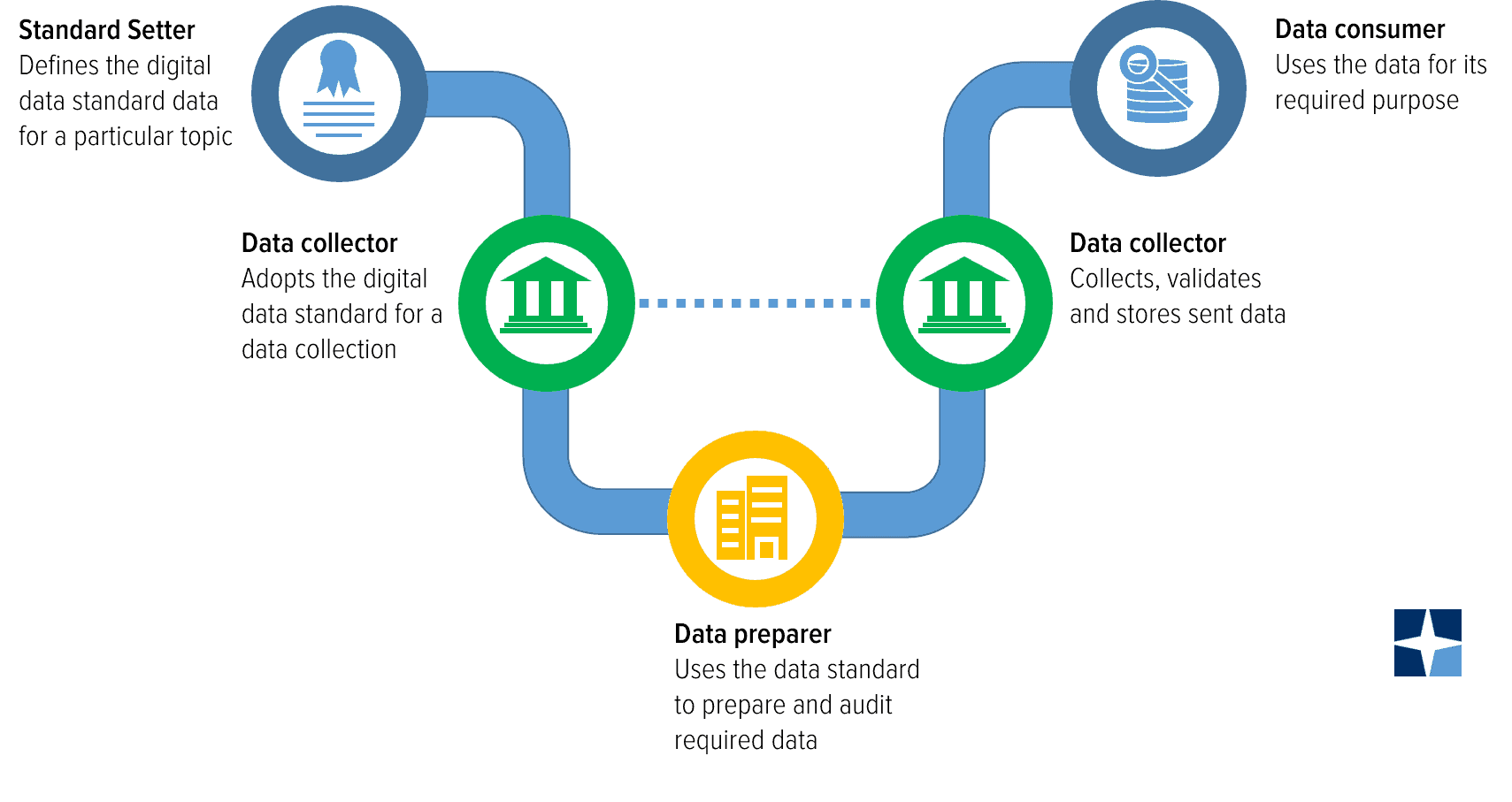 Overview of a typical XBRL data collection ecosystem.